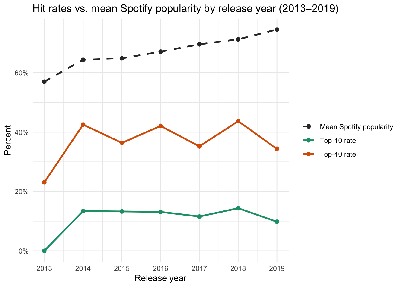 What Aspects of a Song’s Quality Best Impact its Billboard Charting ...
